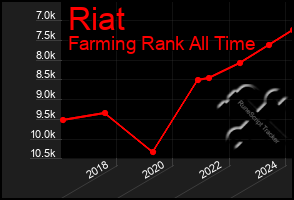 Total Graph of Riat