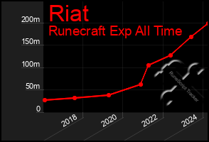 Total Graph of Riat