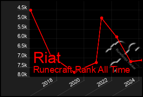 Total Graph of Riat