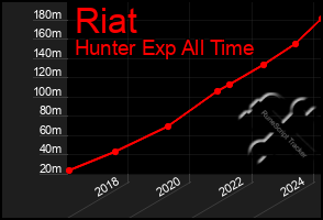 Total Graph of Riat