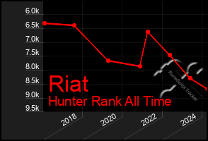 Total Graph of Riat