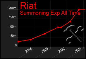 Total Graph of Riat