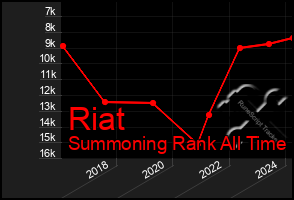 Total Graph of Riat