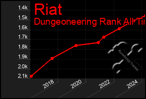 Total Graph of Riat