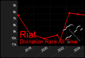 Total Graph of Riat