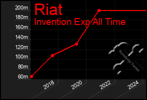 Total Graph of Riat