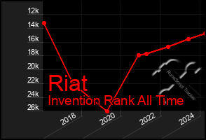 Total Graph of Riat