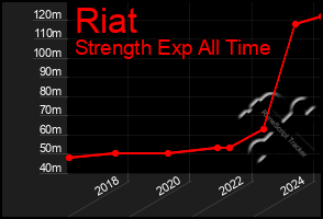 Total Graph of Riat