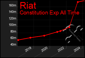 Total Graph of Riat