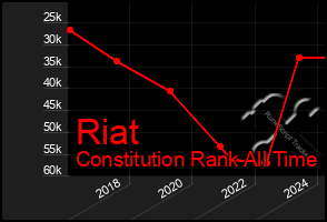 Total Graph of Riat