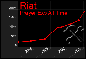 Total Graph of Riat