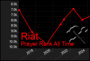 Total Graph of Riat