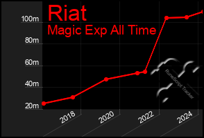 Total Graph of Riat