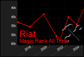 Total Graph of Riat