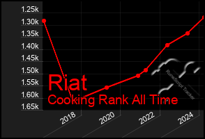 Total Graph of Riat