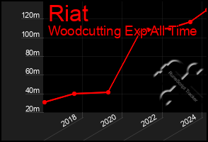 Total Graph of Riat