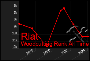 Total Graph of Riat