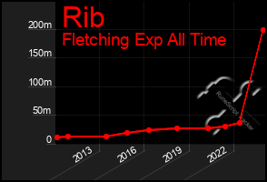 Total Graph of Rib