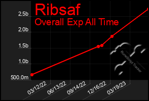 Total Graph of Ribsaf