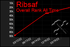 Total Graph of Ribsaf