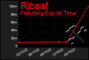 Total Graph of Ribsaf