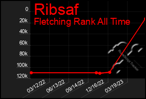 Total Graph of Ribsaf