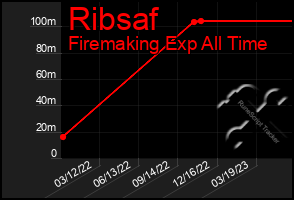 Total Graph of Ribsaf