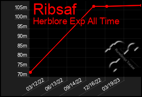 Total Graph of Ribsaf