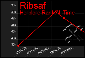 Total Graph of Ribsaf