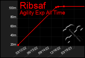 Total Graph of Ribsaf