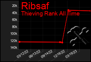 Total Graph of Ribsaf