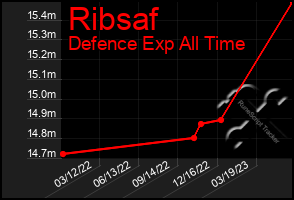 Total Graph of Ribsaf