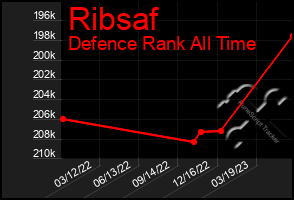 Total Graph of Ribsaf