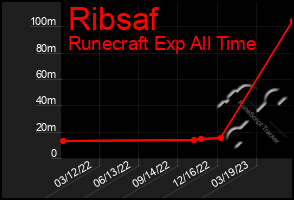 Total Graph of Ribsaf