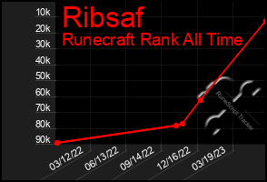 Total Graph of Ribsaf