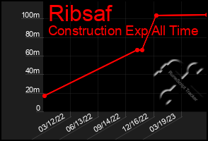 Total Graph of Ribsaf