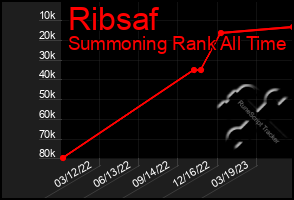 Total Graph of Ribsaf