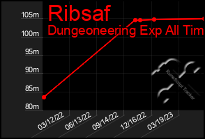 Total Graph of Ribsaf