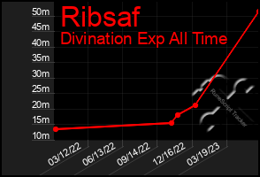 Total Graph of Ribsaf