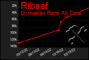 Total Graph of Ribsaf