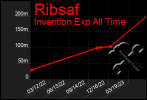 Total Graph of Ribsaf