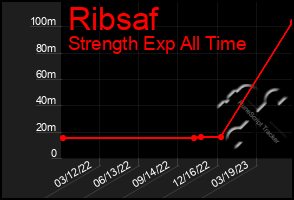 Total Graph of Ribsaf