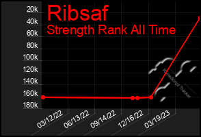 Total Graph of Ribsaf