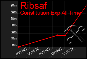 Total Graph of Ribsaf