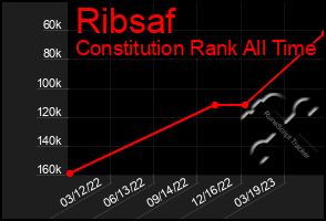 Total Graph of Ribsaf