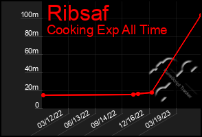 Total Graph of Ribsaf