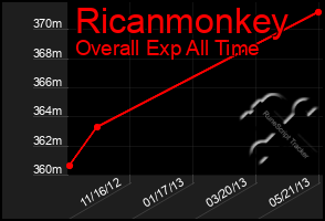 Total Graph of Ricanmonkey