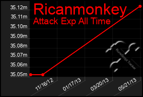 Total Graph of Ricanmonkey