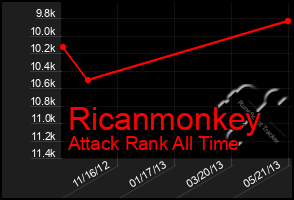 Total Graph of Ricanmonkey