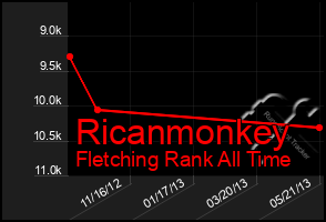 Total Graph of Ricanmonkey